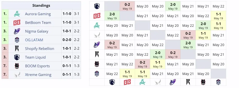 Группа А на DreamLeague Season 26