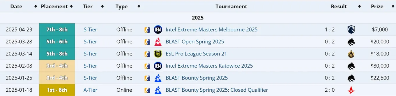 Результаты Natus Vincere в 2025 году на про-сцене CS2