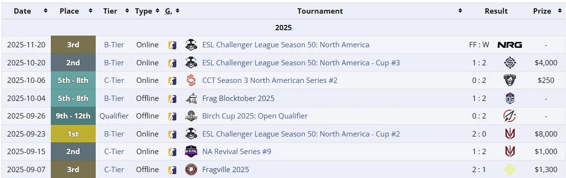 Достижения Wildcard Gaming (liquipedia)