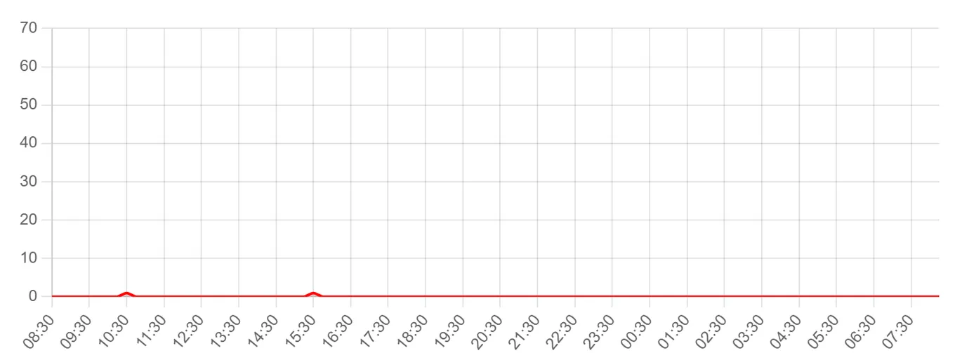 Жалобы на Яндекс Go за последние 24 часа (данные на 22 августа 2026, 19:30 МСК)