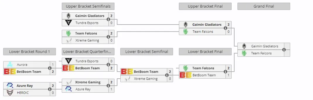DreamLeague Season 23