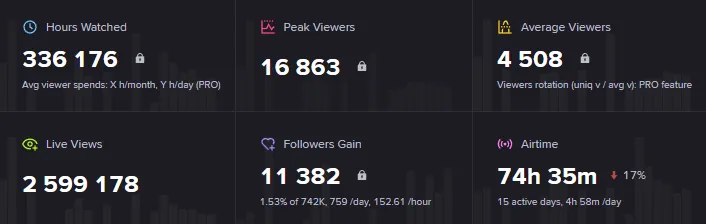 Статистика канала ТраВоМаН с streamcharts