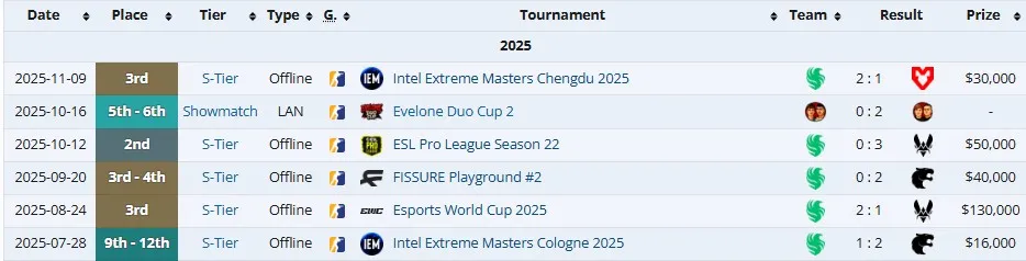 Достижения Team Falcons с kyousuke на про-сцене (liquipedia)