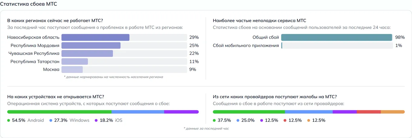 Статистика сбоев МТС — неполадки, устройства и провайдеры (данные на 27 июля 2026, 10:00 МСК)