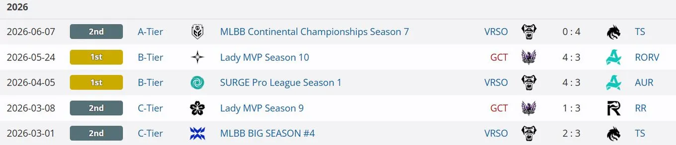 Достижения Ospreay в 2026 году (liquipedia)