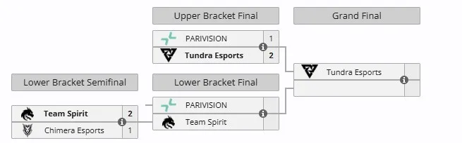 Плей-офф DreamLeague Season 25
