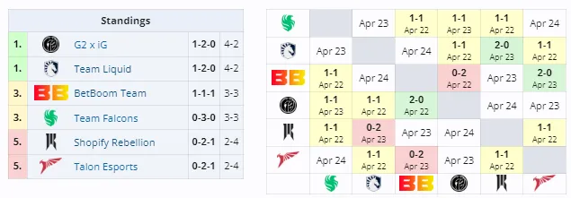 Группа B на ESL One Birmingham 2024