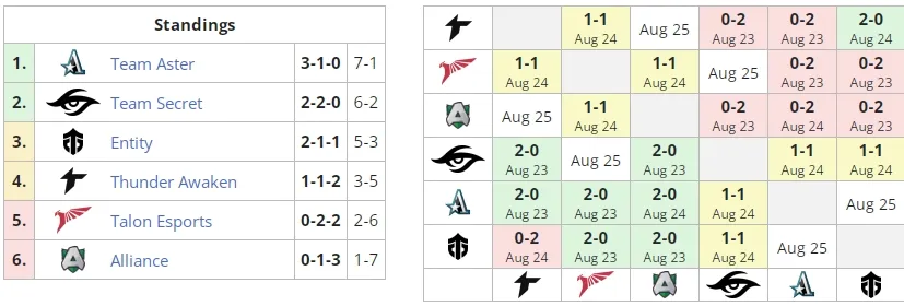 Группа А на ESL One Malaysia 2022