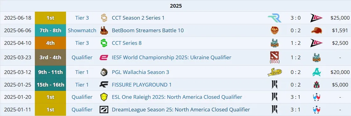 Достижения mangekyou в 2025 году (liquipedia)
