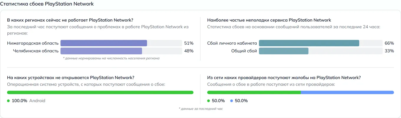Статистика сбоев PlayStation Network — неполадки, устройства и провайдеры (данные на 22 сентября 2026, 06:00 МСК)