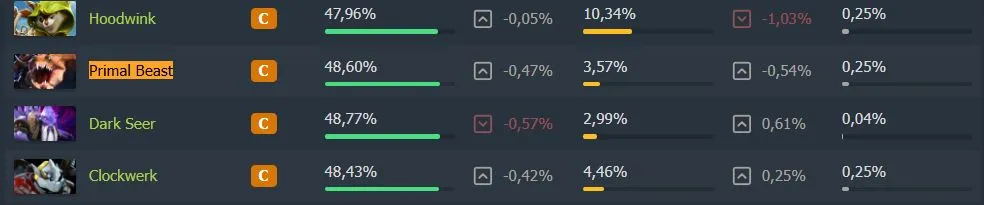Primal Beast в Dota 2 (dotabuff)
