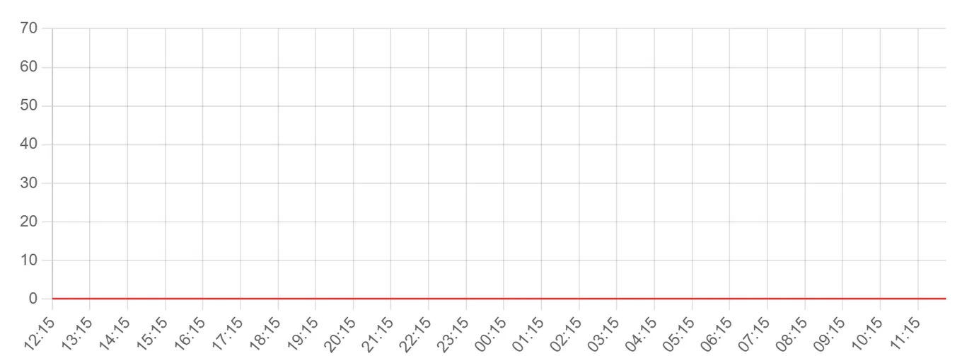 Жалобы на Valorant за последние 24 часа (данные на 22 сентября 2026, 06:00 МСК)