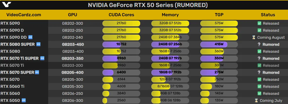 Сравнение видеокарт NVIDIA 50-й серии