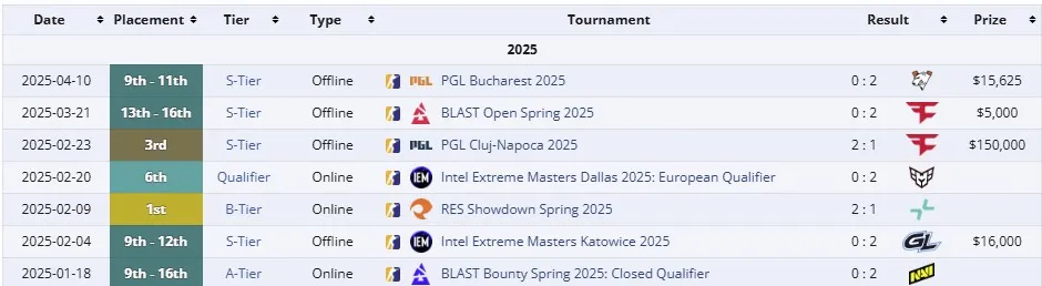Выступления Astralis в 2025 году (liquipedia)