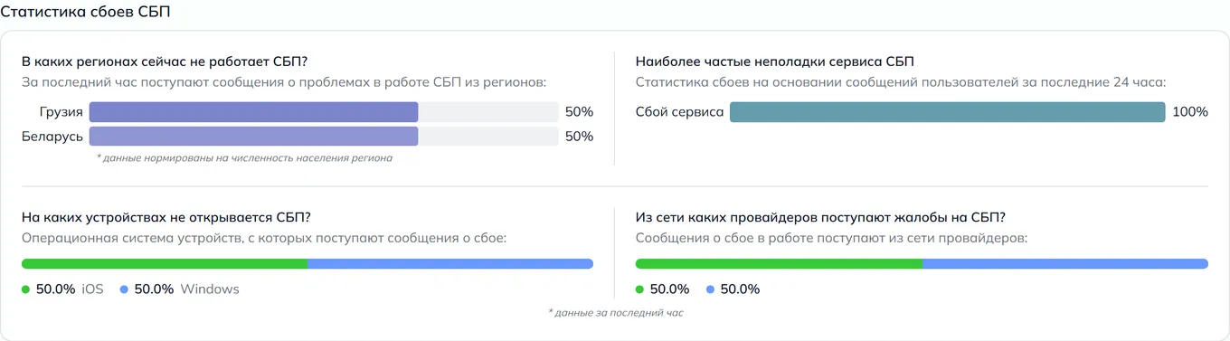 Статистика сбоев СБП — неполадки, устройства и провайдеры (данные на 17 августа 2026, 14:00 МСК)