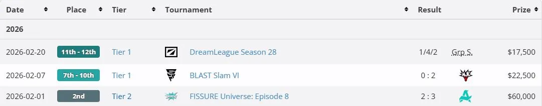 Результаты Team Spirit в 2026 году (liquipedia)