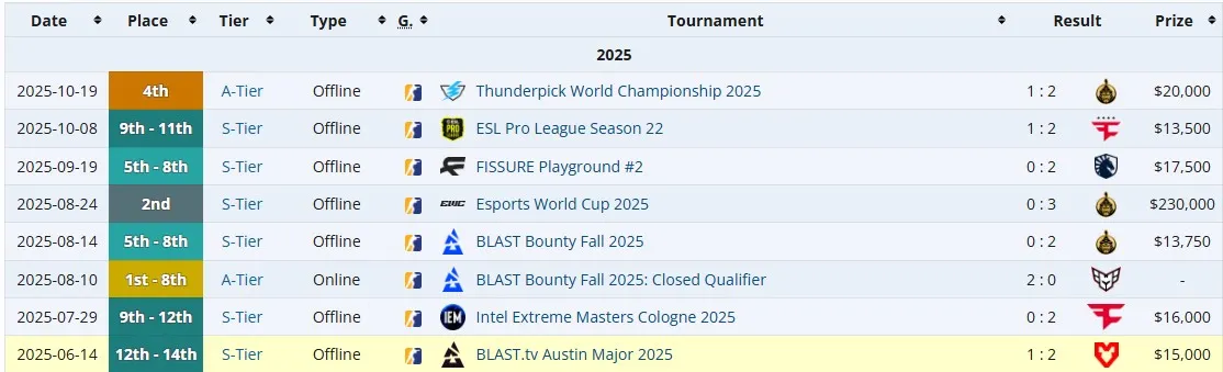 Результаты Aurora Gaming на про-сцене после мейджора в США (liquipedia)