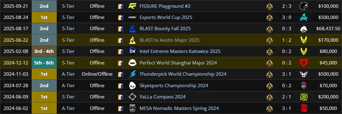 Лучшие результаты Senzu (liquipedia)