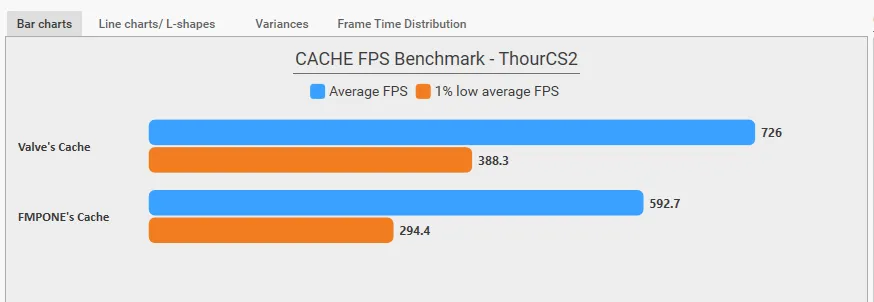 Показатели FPS на Cache