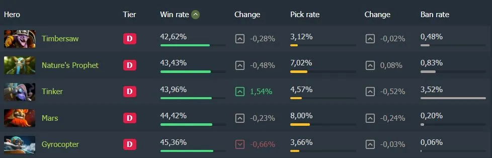 Антитоп героев в Dota 2