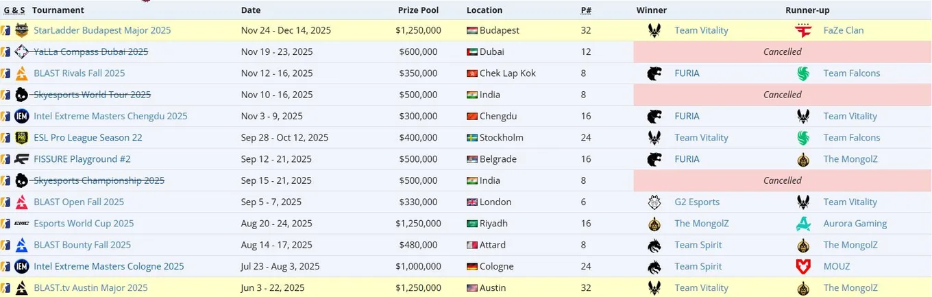 Тир-1 турниры между BLAST.tv Austin Major 2025 и StarLadder Budapest Major 2025 по CS2 (liquipedia)
