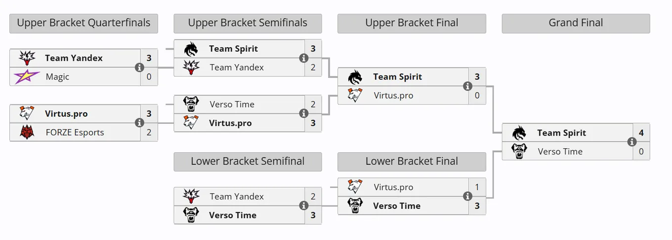 Сетка MLBB Continental Championships Season 7 (источник: Liquipedia)