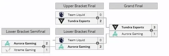 Плей-офф DreamLeague Season 28