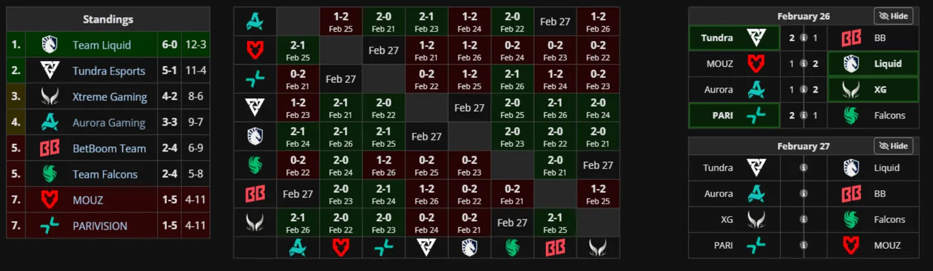 Вторая групповая стадия DreamLeague S28 и матчи 26/27 февраля