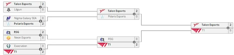 Верхняя сетка отборочных&nbsp;The International 2022 для ЮВА