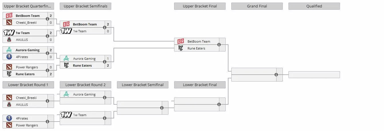 Закрытый отбор на DreamLeague Season 28 для Восточной Европы (liquipedia)
