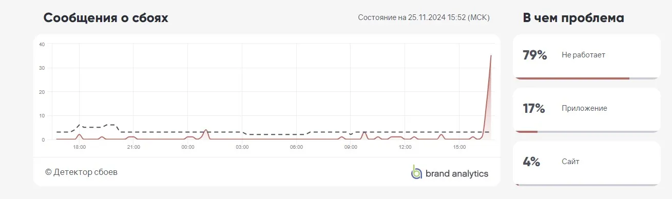 «Т-Банк» в Downdetector.su