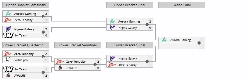 Сетка DreamLeague Division 2 Season 3