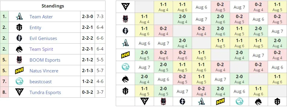 Текущее положение команд в группе В на PGL Arlington Major 2022