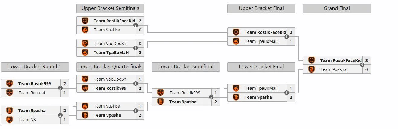 Плей-офф WINLINE Star Series Season 2 (liquipedia)