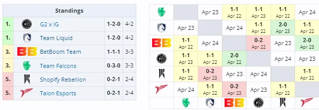 Группа А на ESL One Birmingham 2024