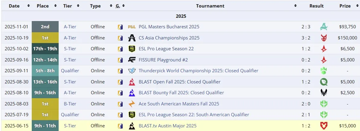 Результаты Legacy на про-сцене CS2 после BLAST.tv Austin Major 2025 (liquipedia)