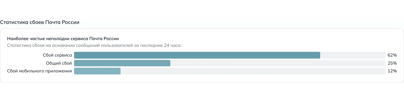 Статистика сбоев Почта России — неполадки, устройства и провайдеры (данные на 9 августа 2026, 03:30 МСК)