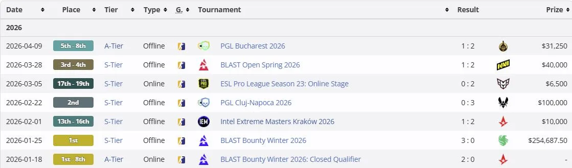Результаты PARIVISION на про-сцене CS2 в 2026 году (liquipedia)