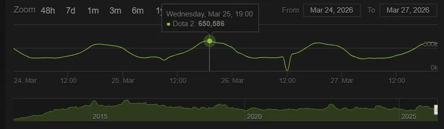Онлайн в Dota 2 с 24 по 27 марта 2026 года