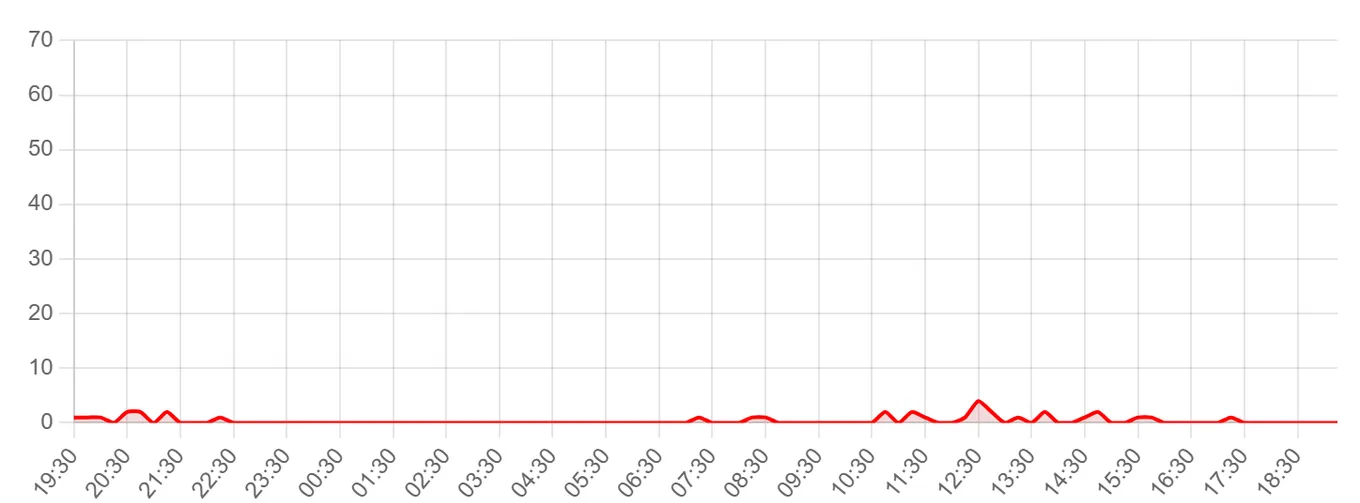 Жалобы на Авито за последние 24 часа (данные на 27 июля 2026, 10:00 МСК)
