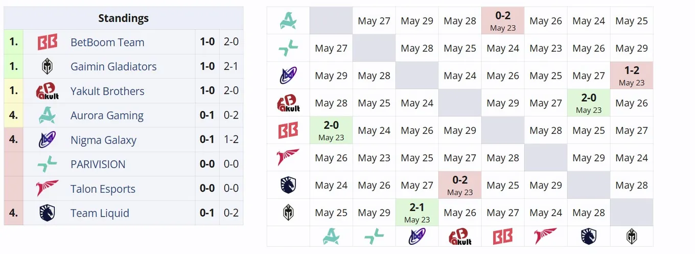 Вторая группа DreamLeague Season 26