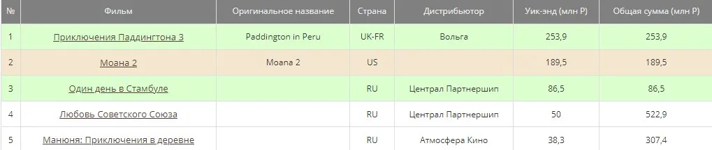Кассовые сборы фильмов в России по предварительным данным (kinobusiness.com)