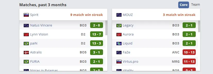 Статистика побед команд за последние 3 месяца (HLTV)
