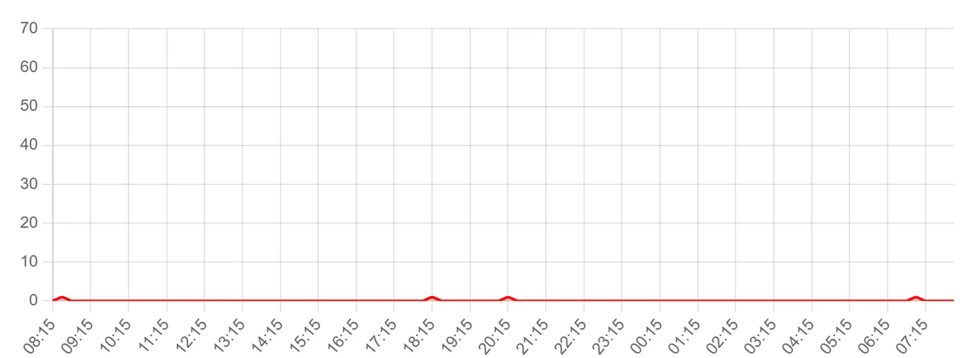 Жалобы на СБП за последние 24 часа (данные на 17 августа 2026, 14:00 МСК)