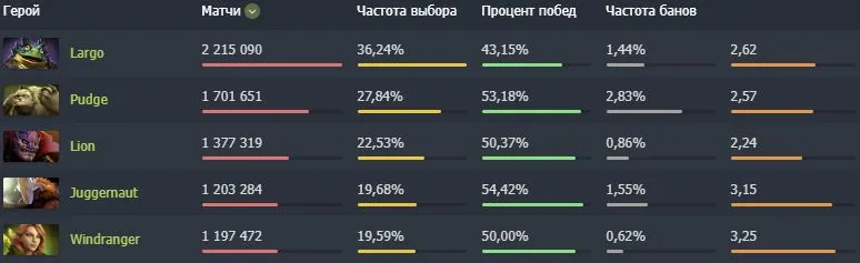 Топ-5 популярных героев в Dota 2