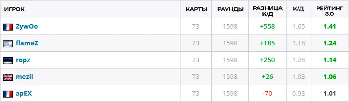 Статистика игроков Vitality за 2026 год