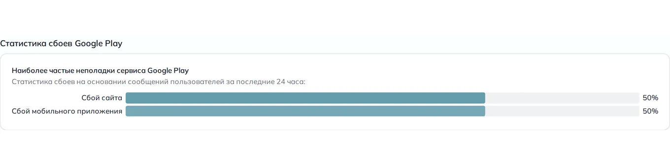 Статистика сбоев Google Play — неполадки, устройства и провайдеры (данные на 14 сентября 2026, 18:01 МСК)