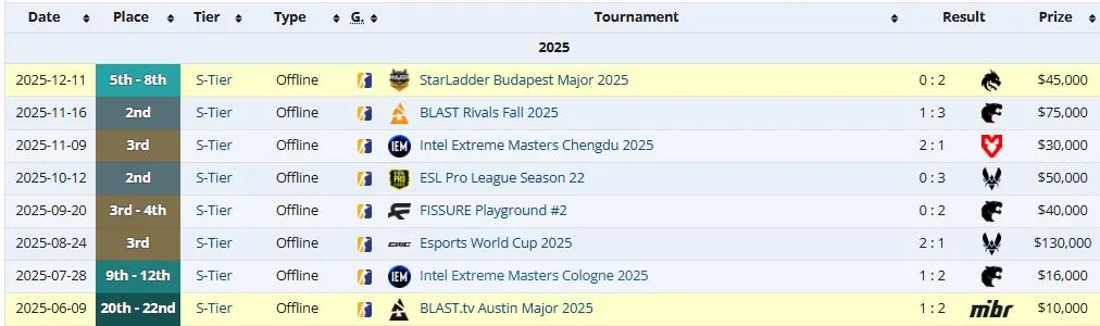 Результаты Team Falcons в 2025 году после BLAST.tv Austin Major 2025 (liquipedia)
