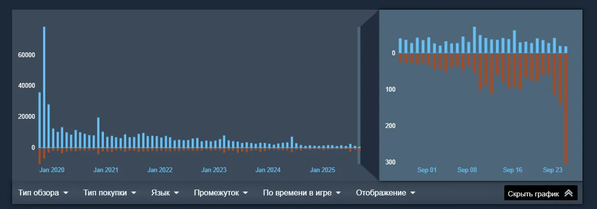 Как выросло число негативных отзывов у Destiny 2 в Steam с момента появления ошибки TAPIR