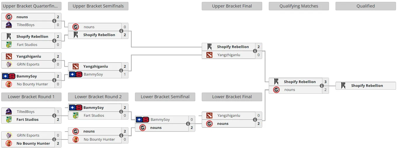 Сетка закрытой квалификации к DreamLeague Season 22 для Северной Америки